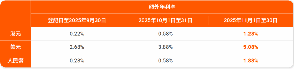 大富翁存款 額外活期年利率高達5.08%