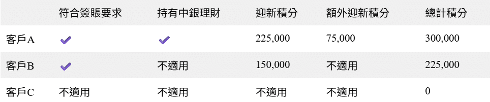 中銀Cheers Card 迎新優惠 – 高達20,000里