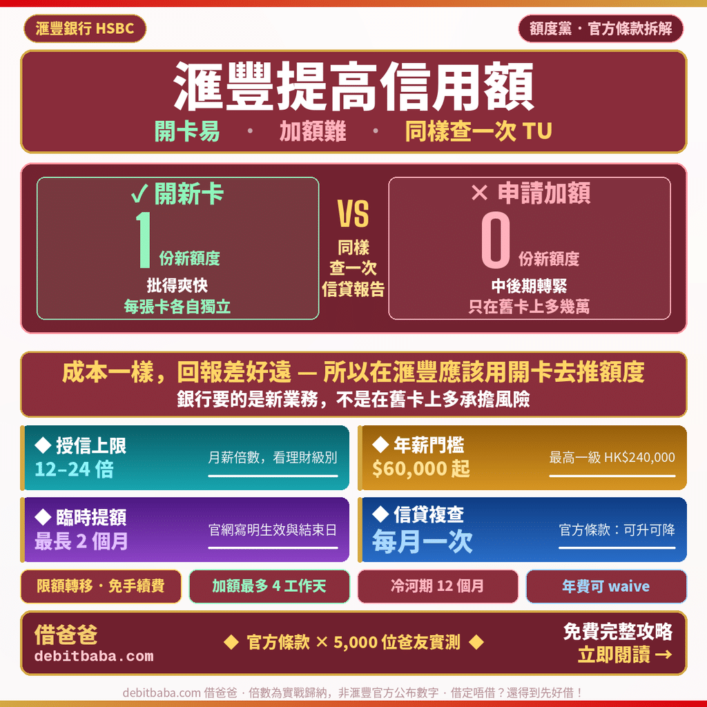 滙豐提高信用額：開新卡比申請加額易批，授信上限為月薪12至24倍， 滙豐One 12倍、卓越理財18倍、卓越理財尊尚24倍