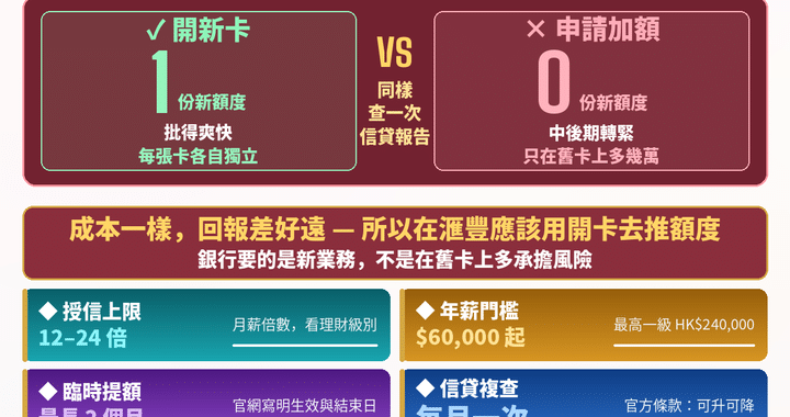 滙豐提高信用額：開新卡比申請加額易批，授信上限為月薪12至24倍， 滙豐One 12倍、卓越理財18倍、卓越理財尊尚24倍